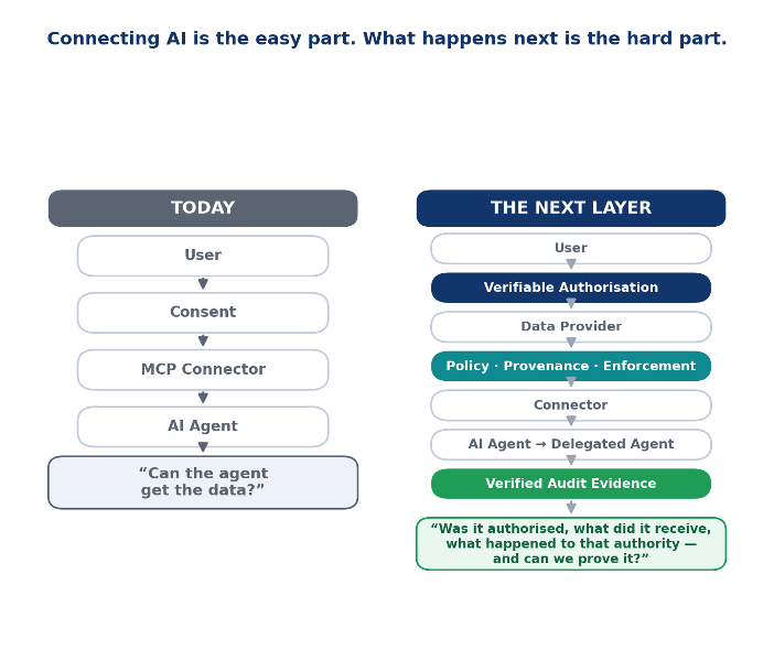 Today the question is whether the agent can get the data. The next layer asks whether access was authorised, what the agent received, and whether that can be proved.
