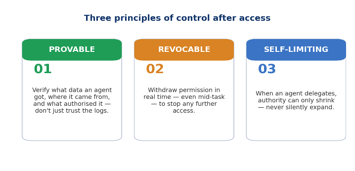 Three principles of control after access: provable, revocable, and self limiting.
