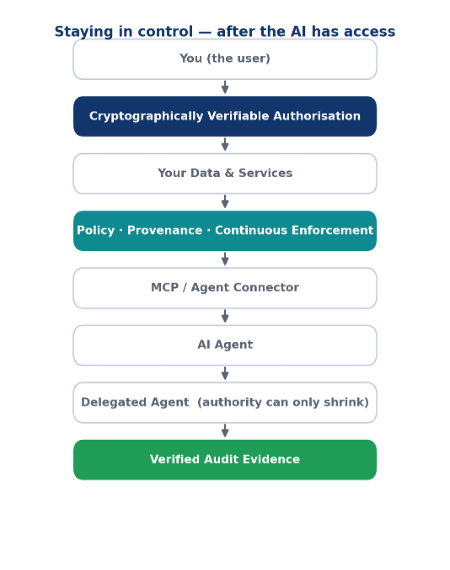 A control path from the user through verifiable authorisation, policy and provenance, the agent, a delegated agent whose authority can only shrink, and verified audit evidence.