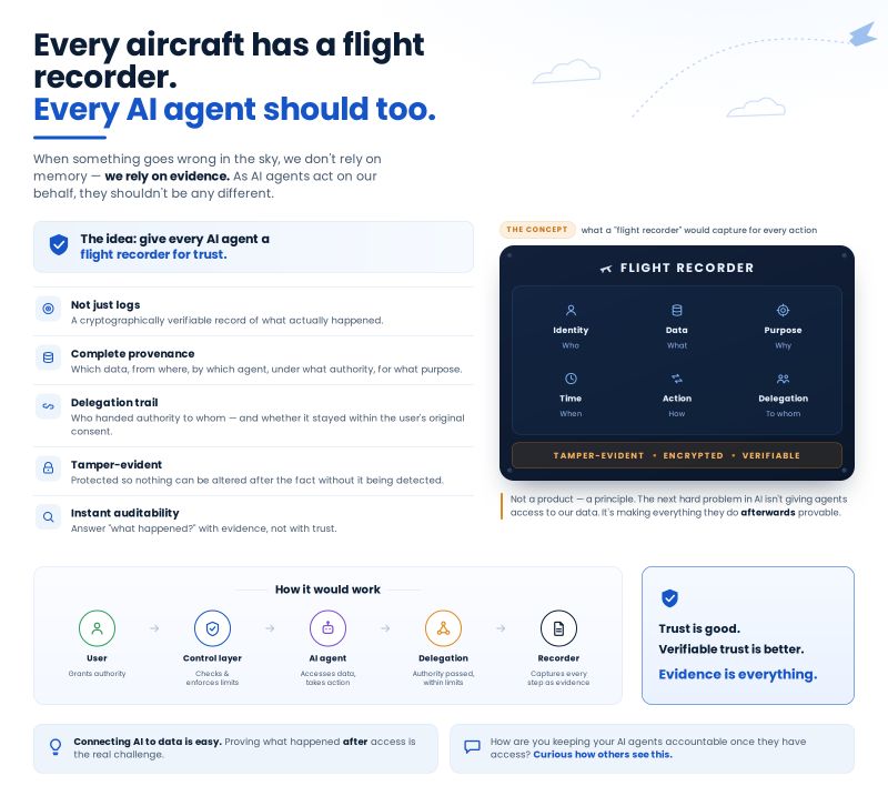 Every aircraft has a flight recorder. Every AI agent should too. The recorder captures identity, data, purpose, time, action, and delegation.