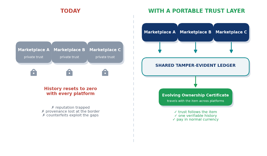 Today, history resets at each platform. With a portable trust layer, marketplaces share a tamper evident ledger and an evolving certificate that travels with the item.