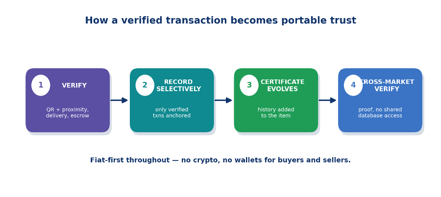 Four steps: verify, record selectively, the certificate evolves, then any marketplace can verify without a shared database. Fiat first throughout.