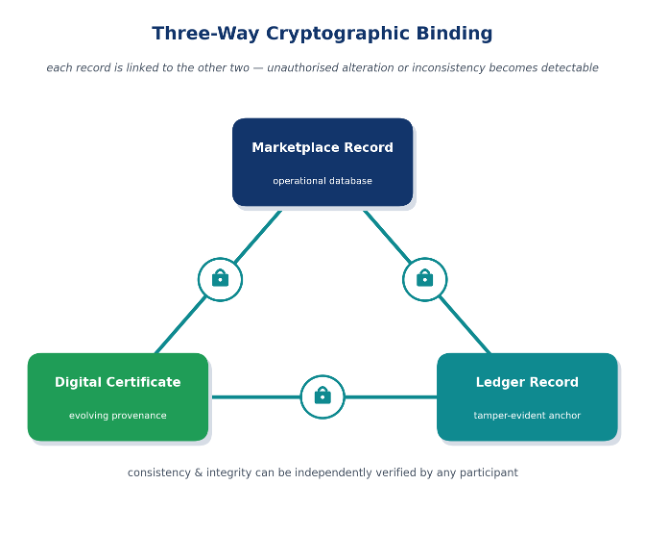 Three way binding between the marketplace record, the digital certificate, and the ledger record. Each link is locked so an unauthorised change can be detected.