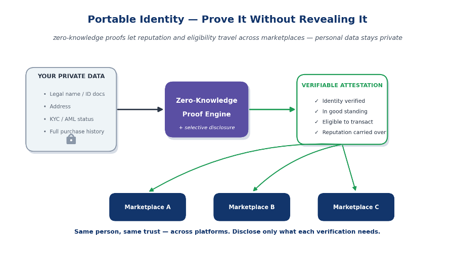 Private identity data stays behind a zero knowledge proof. Marketplaces receive only a verifiable attestation of what they need.