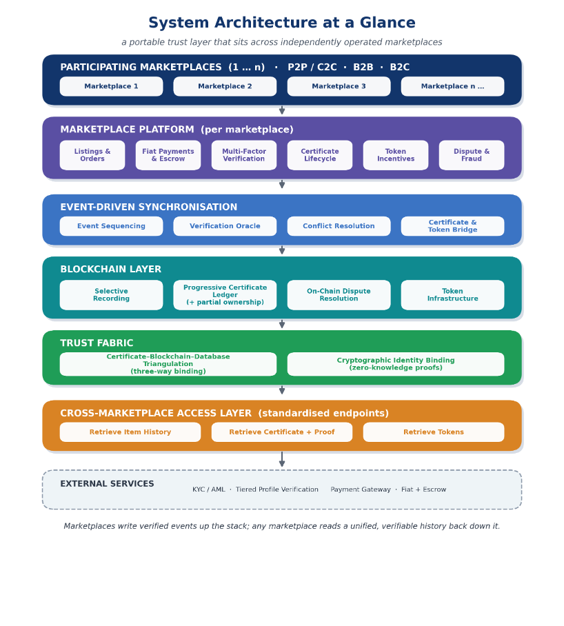 System architecture from participating marketplaces down through the platform, synchronisation, blockchain, trust fabric, cross marketplace access, and external services.