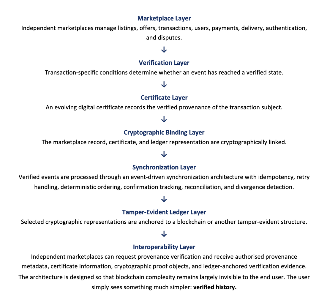 Layers from the marketplace, through verification, certificate, cryptographic binding, synchronisation, a tamper evident ledger, and interoperability. The user sees verified history.